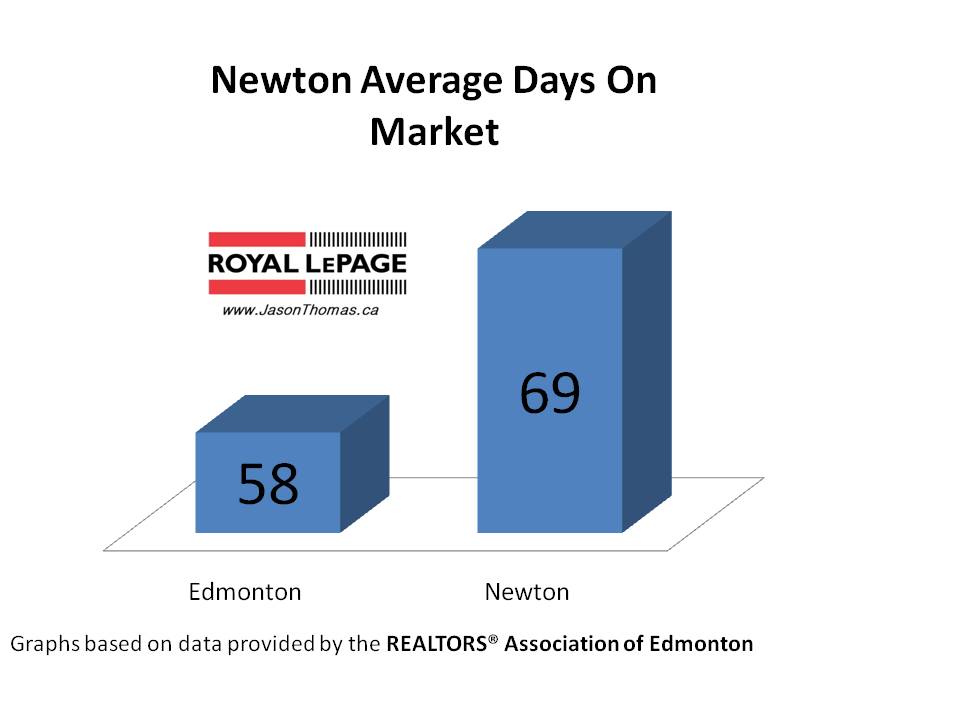 Newton real estate average days on market edmonton